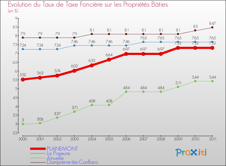 Evolution du taux de la taxe foncière sur le bati pour PLAINEMONT et les communes proches Comparaison des taux de taxe foncière sur le bati pour PLAINEMONT et les communes voisines
