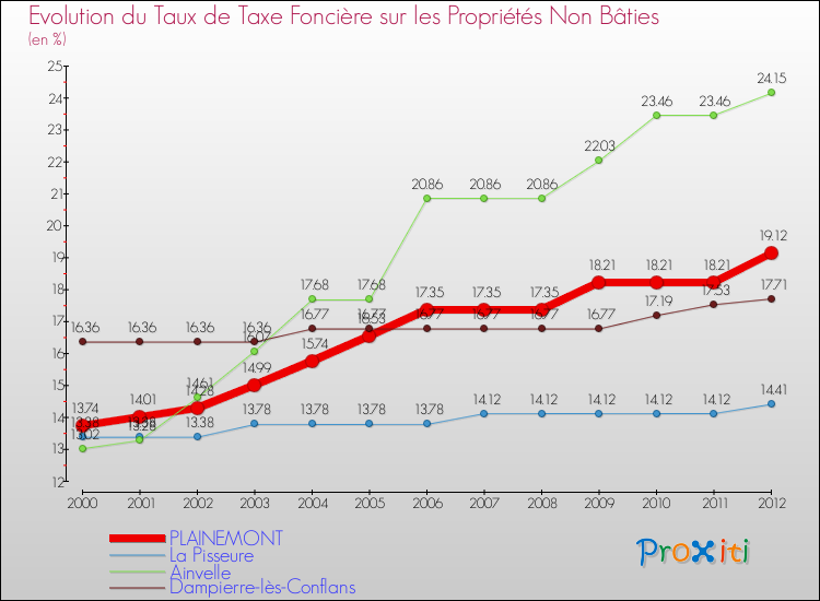 Evolution du taux de la taxe foncière sur les immeubles et terrains non batis pour PLAINEMONT et les communes proches de 2000 à 2012 Comparaison des taux de la taxe foncière sur les immeubles et terrains non batis pour PLAINEMONT et les communes voisines de 2000 à 2012