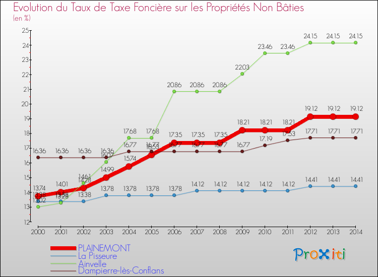 Evolution du taux de la taxe foncière sur les immeubles et terrains non batis pour PLAINEMONT et les communes proches de 2000 à 2014 Comparaison des taux de la taxe foncière sur les immeubles et terrains non batis pour PLAINEMONT et les communes voisines de 2000 à 2014