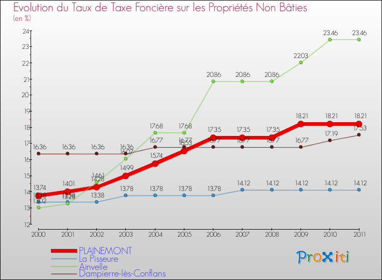Evolution du taux de la taxe foncière sur les immeubles et terrains non batis pour PLAINEMONT et les communes proches Comparaison des taux de la taxe foncière sur les immeubles et terrains non batis pour PLAINEMONT et les communes voisines
