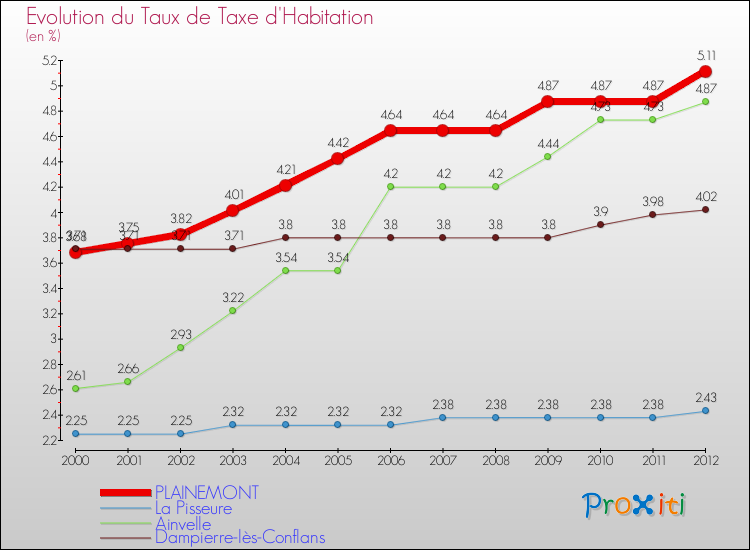 Evolution du taux de la taxe d'habitation pour PLAINEMONT et les communes proches Comparaison des taux de la taxe d'habitation pour PLAINEMONT et les communes voisines