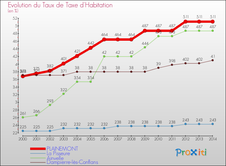 Evolution du taux de la taxe d'habitation pour PLAINEMONT et les communes proches de 2000 à 2014 Comparaison des taux de la taxe d'habitation pour PLAINEMONT et les communes voisines de 2000 à 2014