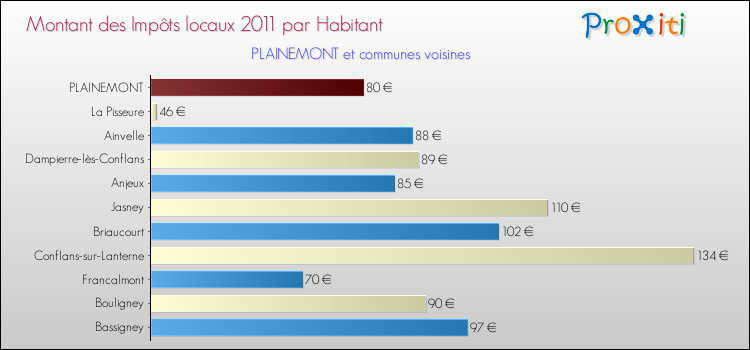 Montant des impôts locaux par Habitant pour PLAINEMONT et les communes proches Comparaison des impôts locaux par habitant pour PLAINEMONT et les communes voisines