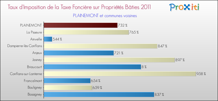 Taux d'imposition de la taxe foncière sur le bati 2011 pour PLAINEMONT et les communes proches Comparaison des taux d'imposition de la taxe foncière sur le bati 2011 pour PLAINEMONT et les communes voisines
