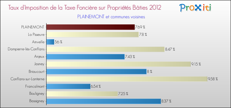 Taux d'imposition de la taxe foncière sur le bati 2012 pour PLAINEMONT et les communes proches Comparaison des taux d'imposition de la taxe foncière sur le bati 2012 pour PLAINEMONT et les communes voisines