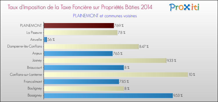 Taux d'imposition de la taxe foncière sur le bati 2014 pour PLAINEMONT et les communes proches Comparaison des taux d'imposition de la taxe foncière sur le bati 2014 pour PLAINEMONT et les communes voisines