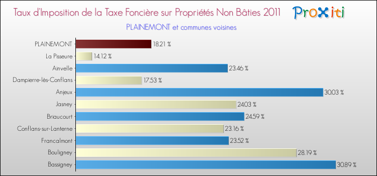 Taux d'imposition de la taxe foncière sur les immeubles et terrains non batis 2011 pour PLAINEMONT et les communes proches Comparaison des taux d'imposition de la taxe foncière sur les immeubles et terrains non batis 2011 pour PLAINEMONT et les communes voisines