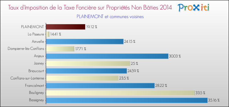 Taux d'imposition de la taxe foncière sur les immeubles et terrains non batis 2014 pour PLAINEMONT et les communes proches Comparaison des taux d'imposition de la taxe foncière sur les immeubles et terrains non batis 2014 pour PLAINEMONT et les communes voisines
