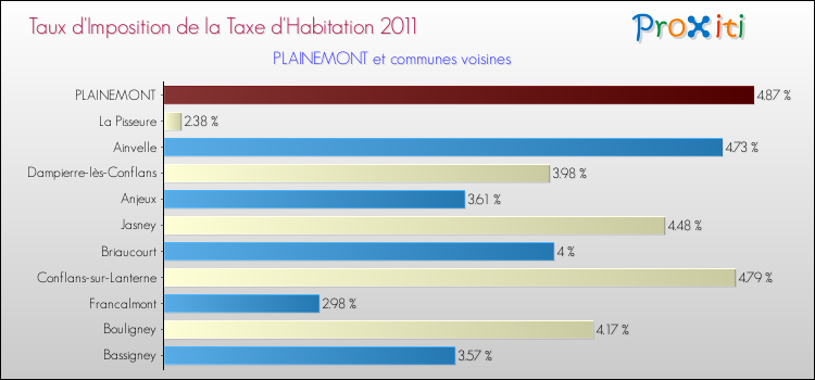Taux d'imposition de la taxe d'habitation 2011 pour PLAINEMONT et les communes proches Comparaison des taux d'imposition de la taxe d'habitation 2011 pour PLAINEMONT et les communes voisines
