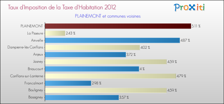 Taux d'imposition de la taxe d'habitation 2012 pour PLAINEMONT et les communes proches Comparaison des taux d'imposition de la taxe d'habitation 2012 pour PLAINEMONT et les communes voisines