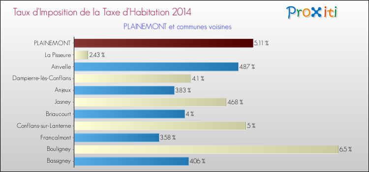 Taux d'imposition de la taxe d'habitation 2014 pour PLAINEMONT et les communes proches Comparaison des taux d'imposition de la taxe d'habitation 2014 pour PLAINEMONT et les communes voisines