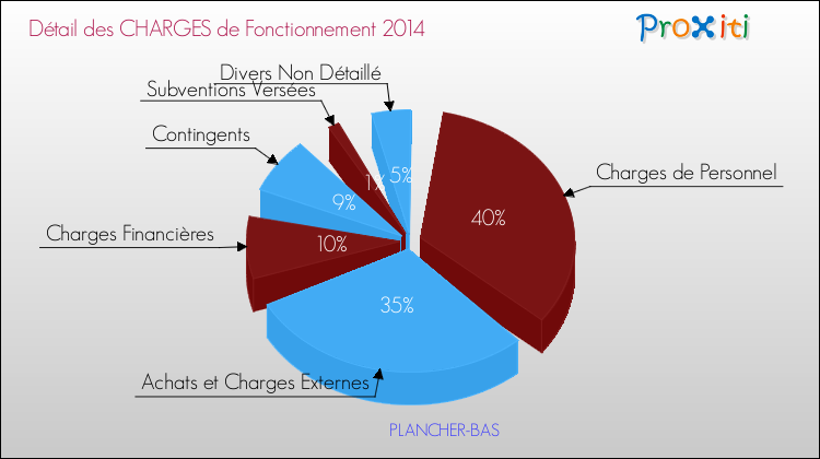 Décomposition des Charges de Fonctionnement 2014 de la commune de PLANCHER-BAS Charges de Fonctionnement 2014 pour la commune de PLANCHER-BAS
