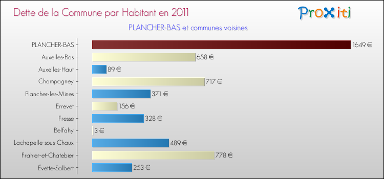 Dette par habitant de la commune en 2011 pour PLANCHER-BAS et les communes proches Comparaison de la dette par habitant de la commune en 2011 pour PLANCHER-BAS et les communes voisines