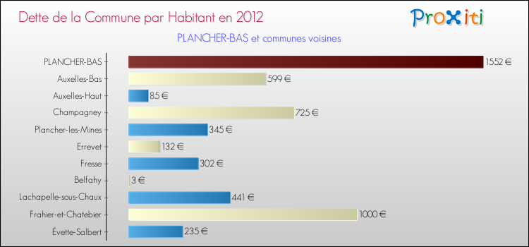 Dette par habitant de la commune en 2012 pour PLANCHER-BAS et les communes proches Comparaison de la dette par habitant de la commune en 2012 pour PLANCHER-BAS et les communes voisines