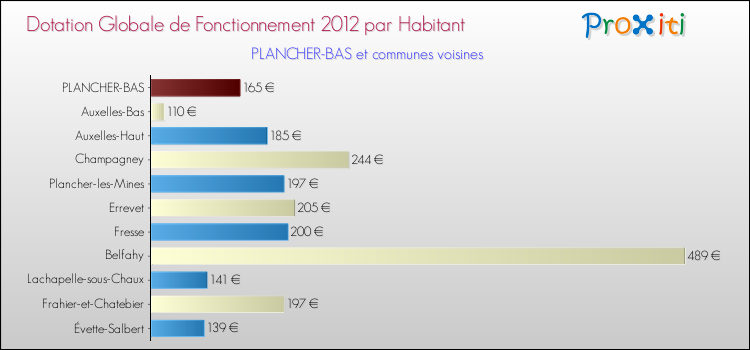 Montant des dotations globales de fonctionnement DGF par Habitant pour PLANCHER-BAS et les communes proches Comparaison des des dotations globales de fonctionnement DGF par habitant pour PLANCHER-BAS et les communes voisines