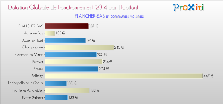 Montant des dotations globales de fonctionnement DGF par Habitant pour PLANCHER-BAS et les communes proches en 2014. Comparaison des des dotations globales de fonctionnement DGF par habitant pour PLANCHER-BAS et les communes voisines en 2014.