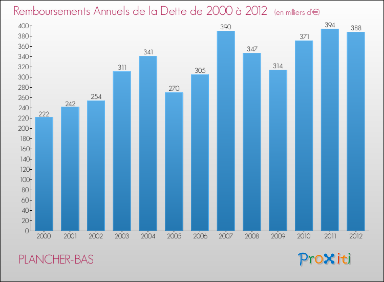 Evolution de l'annuité de la dette pour la commune de PLANCHER-BAS de 2000 à 2012 Annuités de la dette pour PLANCHER-BAS de 2000 à 2012