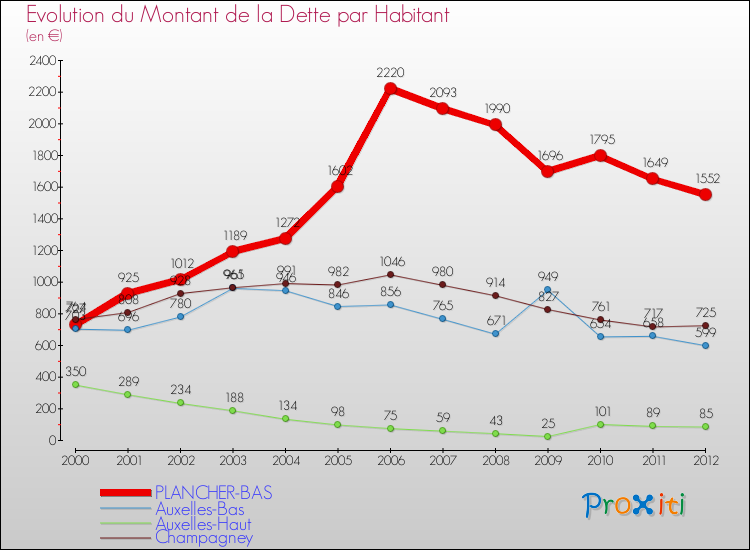 Evolution de la dette par habitant pour la commune de PLANCHER-BAS et les communes proches de 2000 à 2012 Comparaison de la dette par habitant pour PLANCHER-BAS et les communes voisines de 2000 à 2012