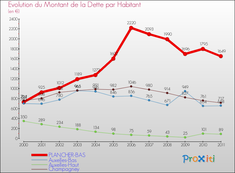 Evolution de la dette par habitant pour la commune de PLANCHER-BAS et les communes proches Comparaison de la dette par habitant pour PLANCHER-BAS et les communes voisines
