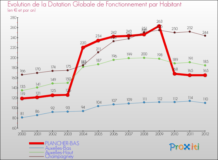 Evolution et montant de la dotation globale de fonctionnement par Habitant pour PLANCHER-BAS et les communes proches Comparaison des dotations globales de fonctionnement par habitant pour PLANCHER-BAS et les communes voisines