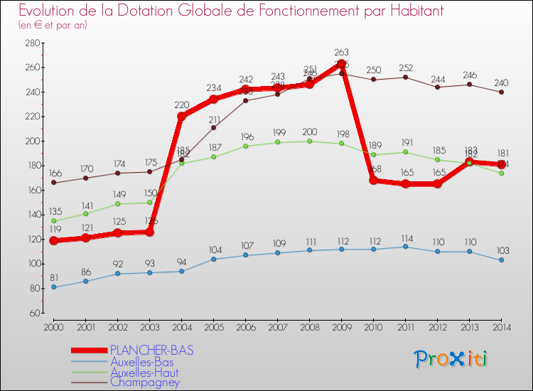 Evolution et montant de la dotation globale de fonctionnement par Habitant pour PLANCHER-BAS et les communes proches de 2000 à 2014. Comparaison des dotations globales de fonctionnement par habitant pour PLANCHER-BAS et les communes voisines de 2000 à 2014.
