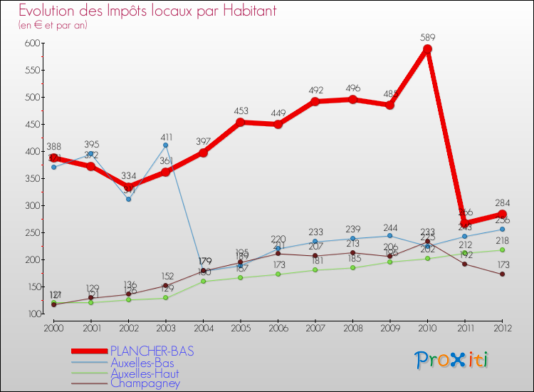 Evolution et montant des impôts locaux par Habitant pour PLANCHER-BAS et les communes proches Comparaison des impôts locaux par habitant pour PLANCHER-BAS et les communes voisines
