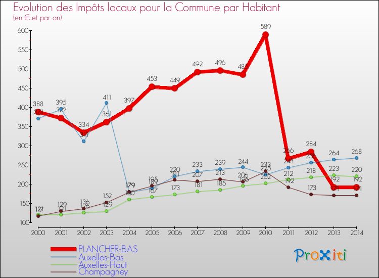Evolution et montant des impôts locaux par Habitant pour PLANCHER-BAS et les communes proches de 2000 à 2014 Comparaison des impôts locaux par habitant pour PLANCHER-BAS et les communes voisines de 2000 à 2014