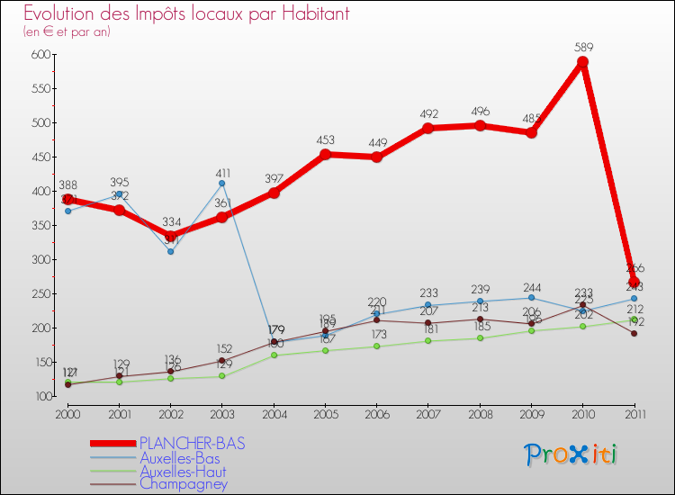 Evolution et montant des impôts locaux par Habitant pour PLANCHER-BAS et les communes proches Comparaison des impôts locaux par habitant pour PLANCHER-BAS et les communes voisines