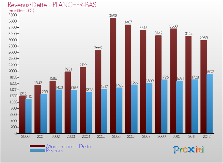 Evolution comparée de la dette et des revenus pour la commune de PLANCHER-BAS de 2000 à 2012 Comparaison de la dette et des revenus pour PLANCHER-BAS de 2000 à 2012