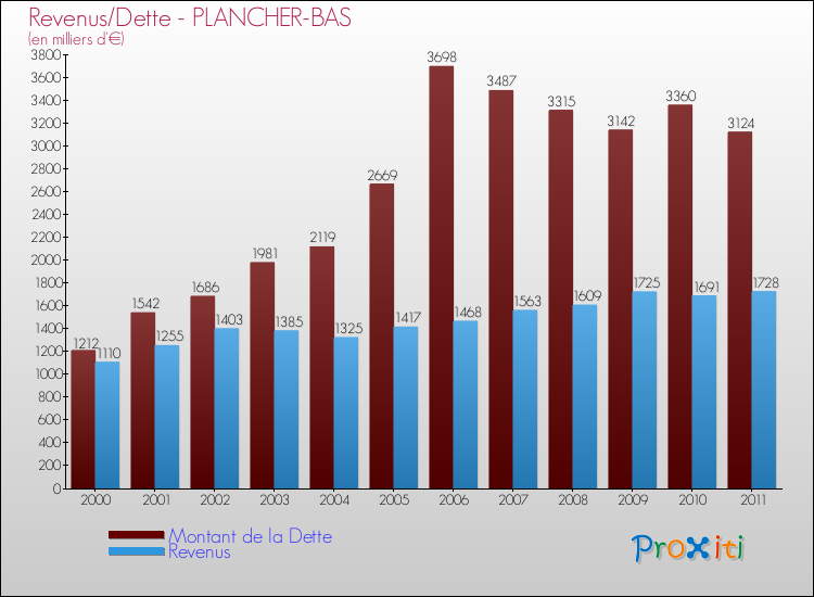 Evolution comparée de la dette et des revenus pour la commune de PLANCHER-BAS de 2000 à 2011 Comparaison de la dette et des revenus pour PLANCHER-BAS de 2000 à 2011