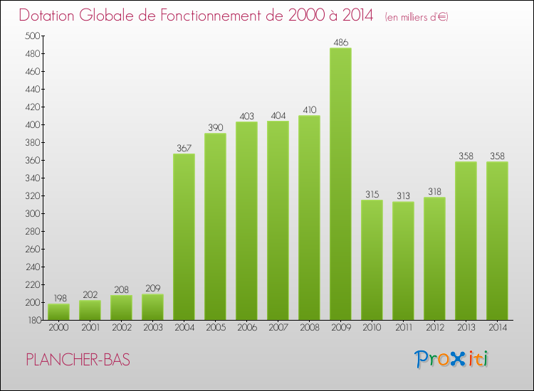 Evolution du montant de la Dotation Globale de Fonctionnement pour la commune de PLANCHER-BAS de 2000 à 2014 Evolution du montant de la Dotation Globale de Fonctionnement pour PLANCHER-BAS de 2000 à 2014