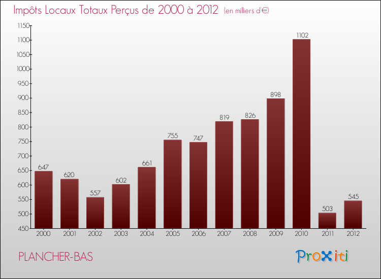 Evolution des Impôts Locaux pour la commune de PLANCHER-BAS de 2000 à 2012 Evolution des Impôts Locaux pour PLANCHER-BAS de 2000 à 2012