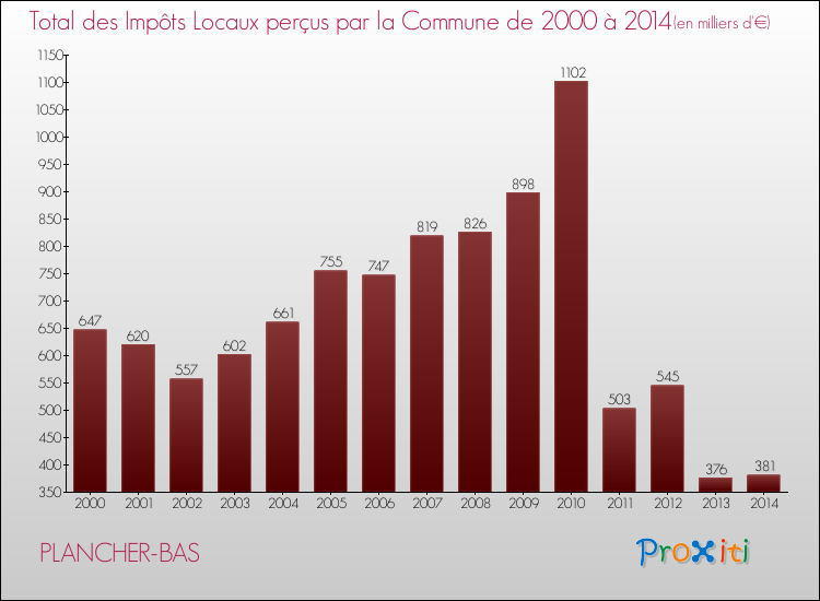 Evolution des Impôts Locaux pour la commune de PLANCHER-BAS de 2000 à 2014 Evolution des Impôts Locaux pour PLANCHER-BAS de 2000 à 2014