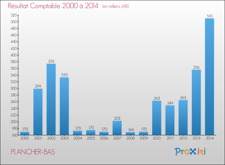 Evolution du résultat comptable pour la commune de PLANCHER-BAS de 2000 à 2014 Evolution du résultat comptable pour PLANCHER-BAS de 2000 à 2014