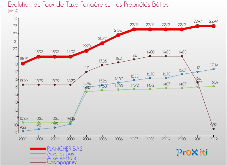 Evolution du taux de la taxe foncière sur le bati pour PLANCHER-BAS et les communes proches de 2000 à 2012 Comparaison des taux de taxe foncière sur le bati pour PLANCHER-BAS et les communes voisines de 2000 à 2012
