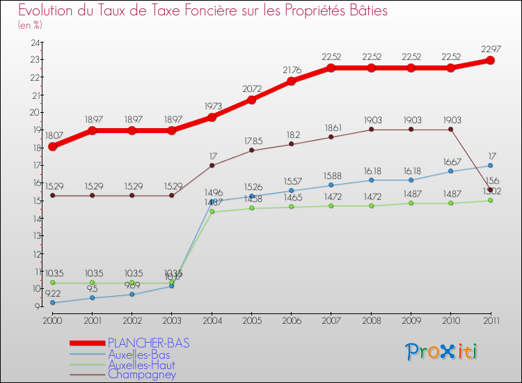 Evolution du taux de la taxe foncière sur le bati pour PLANCHER-BAS et les communes proches Comparaison des taux de taxe foncière sur le bati pour PLANCHER-BAS et les communes voisines