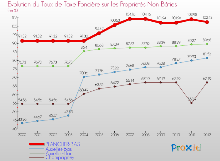 Evolution du taux de la taxe foncière sur les immeubles et terrains non batis pour PLANCHER-BAS et les communes proches de 2000 à 2012 Comparaison des taux de la taxe foncière sur les immeubles et terrains non batis pour PLANCHER-BAS et les communes voisines de 2000 à 2012