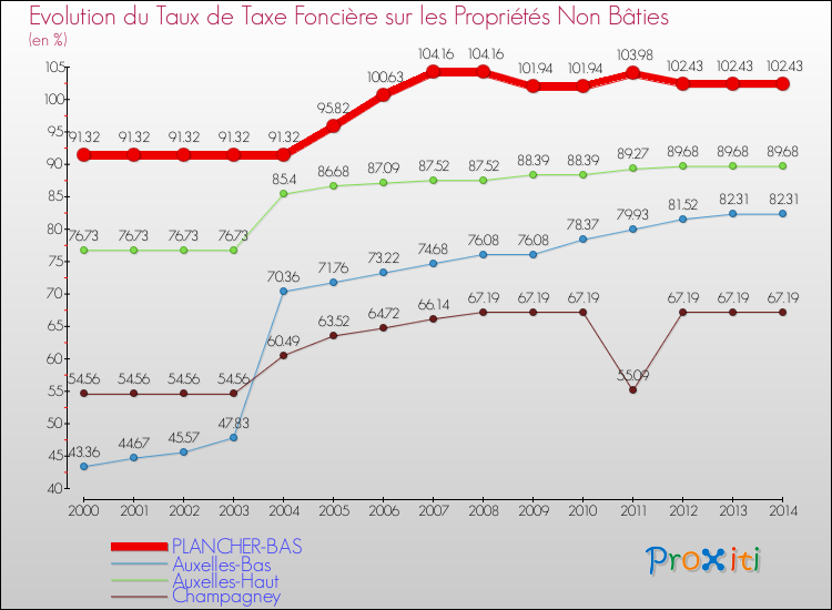 Evolution du taux de la taxe foncière sur les immeubles et terrains non batis pour PLANCHER-BAS et les communes proches de 2000 à 2014 Comparaison des taux de la taxe foncière sur les immeubles et terrains non batis pour PLANCHER-BAS et les communes voisines de 2000 à 2014