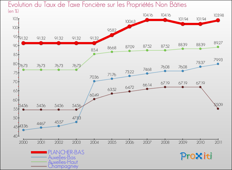 Evolution du taux de la taxe foncière sur les immeubles et terrains non batis pour PLANCHER-BAS et les communes proches Comparaison des taux de la taxe foncière sur les immeubles et terrains non batis pour PLANCHER-BAS et les communes voisines
