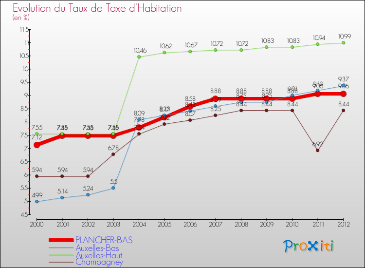 Evolution du taux de la taxe d'habitation pour PLANCHER-BAS et les communes proches Comparaison des taux de la taxe d'habitation pour PLANCHER-BAS et les communes voisines