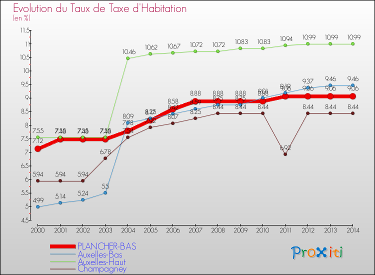 Evolution du taux de la taxe d'habitation pour PLANCHER-BAS et les communes proches de 2000 à 2014 Comparaison des taux de la taxe d'habitation pour PLANCHER-BAS et les communes voisines de 2000 à 2014