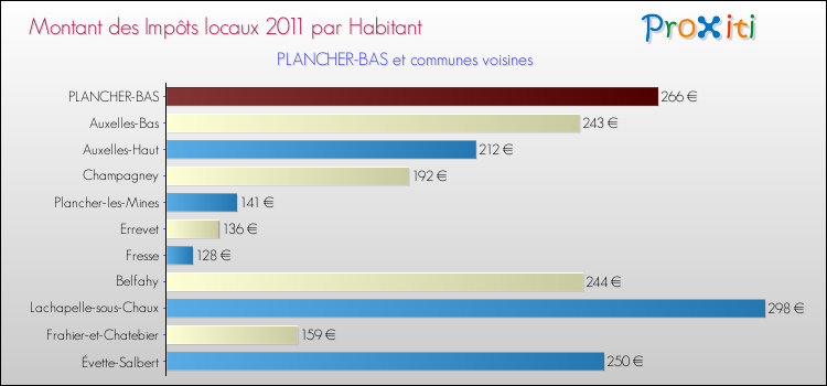 Montant des impôts locaux par Habitant pour PLANCHER-BAS et les communes proches Comparaison des impôts locaux par habitant pour PLANCHER-BAS et les communes voisines