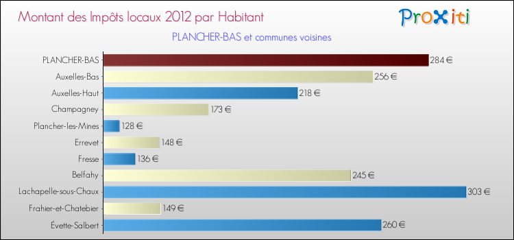 Montant des impôts locaux par Habitant pour PLANCHER-BAS et les communes proches Comparaison des impôts locaux par habitant pour PLANCHER-BAS et les communes voisines