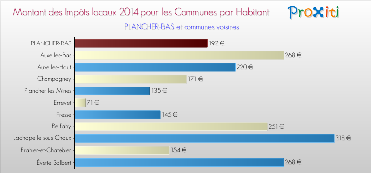 Montant des impôts locaux par Habitant pour PLANCHER-BAS et les communes proches en 2014 Comparaison des impôts locaux par habitant pour PLANCHER-BAS et les communes voisines en 2014