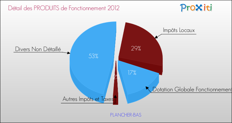 Décomposition du Budget de Fonctionnement 2012 de la commune de PLANCHER-BAS Budget de Fonctionnement 2012 pour la commune de PLANCHER-BAS