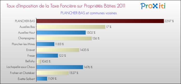 Taux d'imposition de la taxe foncière sur le bati 2011 pour PLANCHER-BAS et les communes proches Comparaison des taux d'imposition de la taxe foncière sur le bati 2011 pour PLANCHER-BAS et les communes voisines