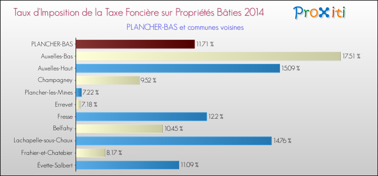 Taux d'imposition de la taxe foncière sur le bati 2014 pour PLANCHER-BAS et les communes proches Comparaison des taux d'imposition de la taxe foncière sur le bati 2014 pour PLANCHER-BAS et les communes voisines