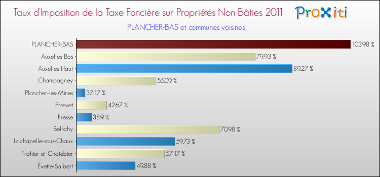 Taux d'imposition de la taxe foncière sur les immeubles et terrains non batis 2011 pour PLANCHER-BAS et les communes proches Comparaison des taux d'imposition de la taxe foncière sur les immeubles et terrains non batis 2011 pour PLANCHER-BAS et les communes voisines