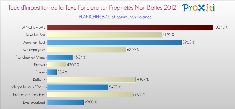 Taux d'imposition de la taxe foncière sur les immeubles et terrains non batis 2012 pour PLANCHER-BAS et les communes proches Comparaison des taux d'imposition de la taxe foncière sur les immeubles et terrains non batis 2012 pour PLANCHER-BAS et les communes voisines