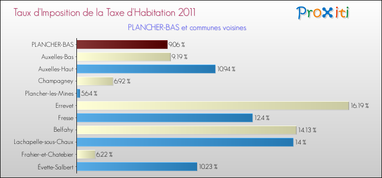 Taux d'imposition de la taxe d'habitation 2011 pour PLANCHER-BAS et les communes proches Comparaison des taux d'imposition de la taxe d'habitation 2011 pour PLANCHER-BAS et les communes voisines